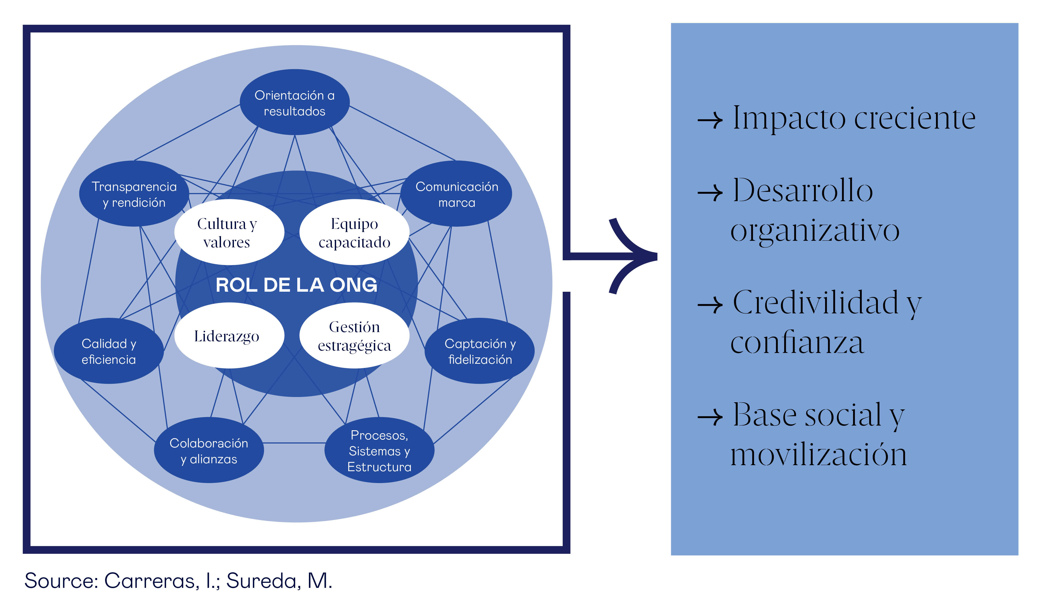 Las ONG en el siglo XXI: la reprofesionalización del sector | Esade